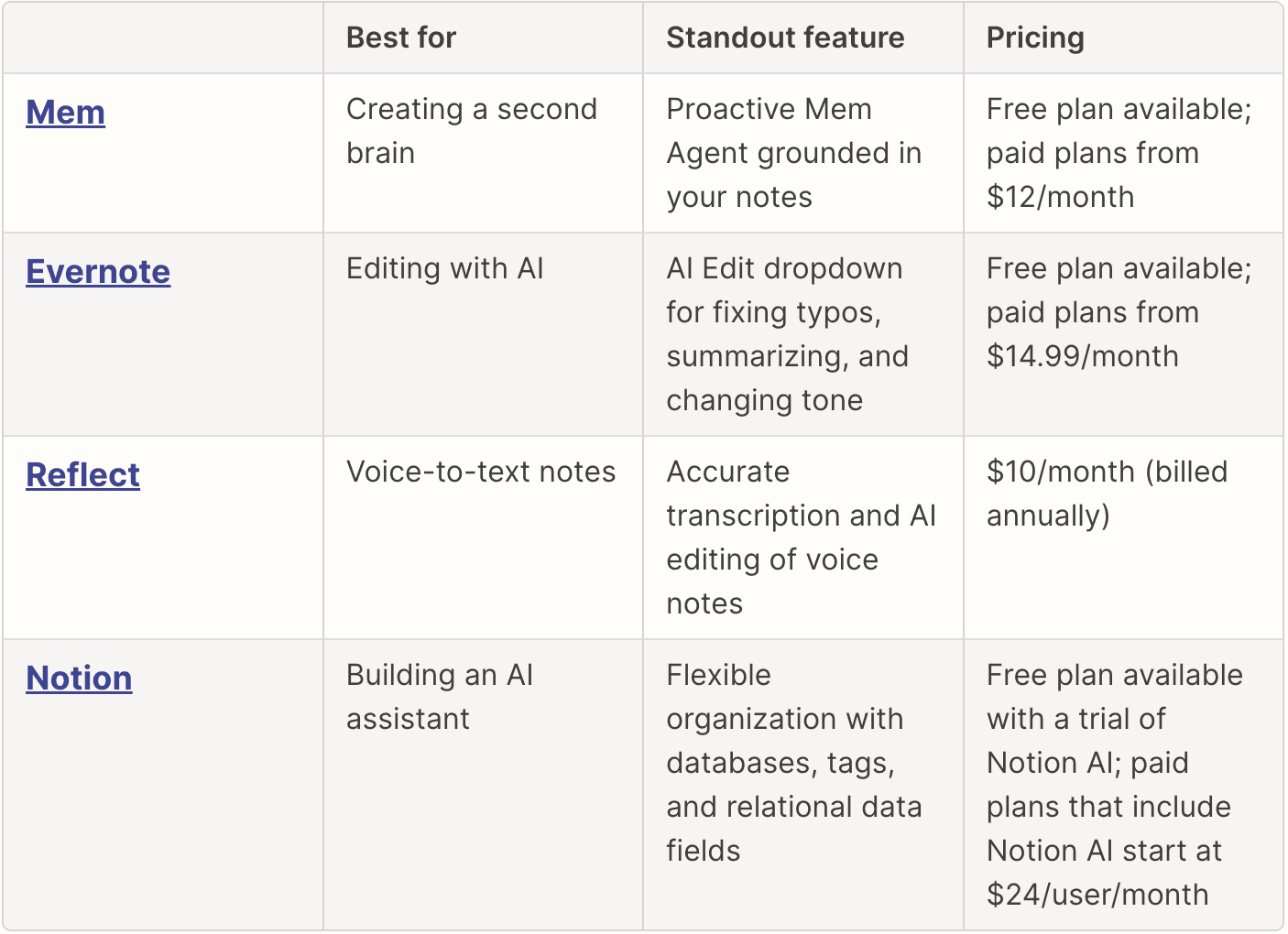 Evernote editing interface tested by TestVeta