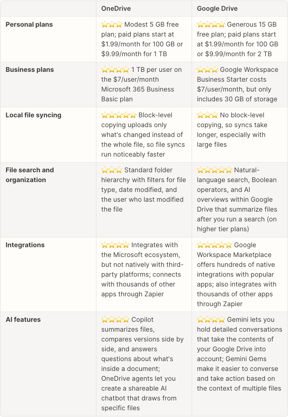Google Drive storage pricing