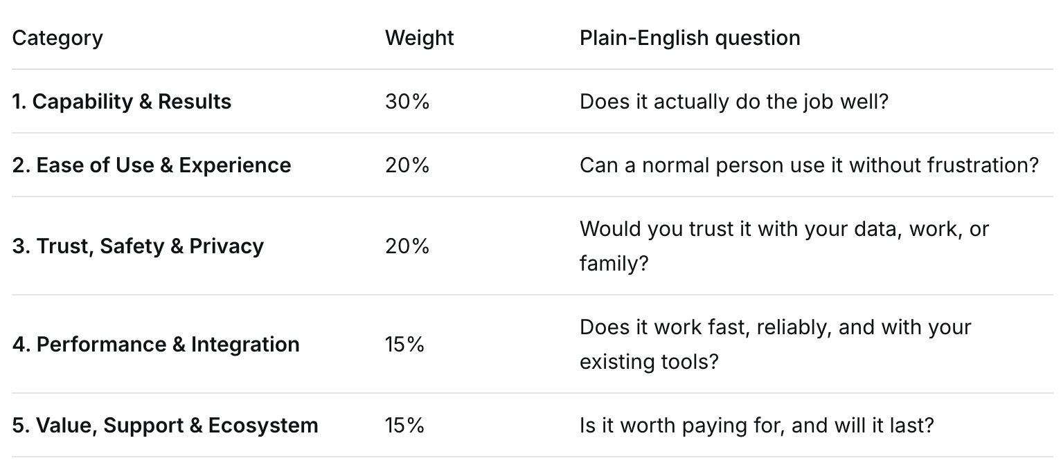TestVeta rating model categories and weights